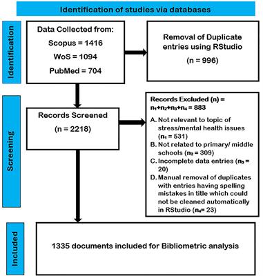 Prevalence and repercussions of stress and mental health issues on primary and middle school students: a bibliometric analysis